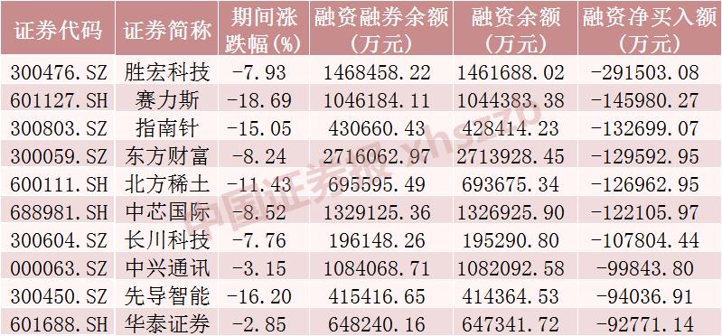 股票融资的_A股融资余额减少_电力设备行业融资净买入