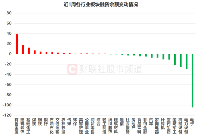 10月24日A股市场融资余额情况及上周行业个股融资变动详情