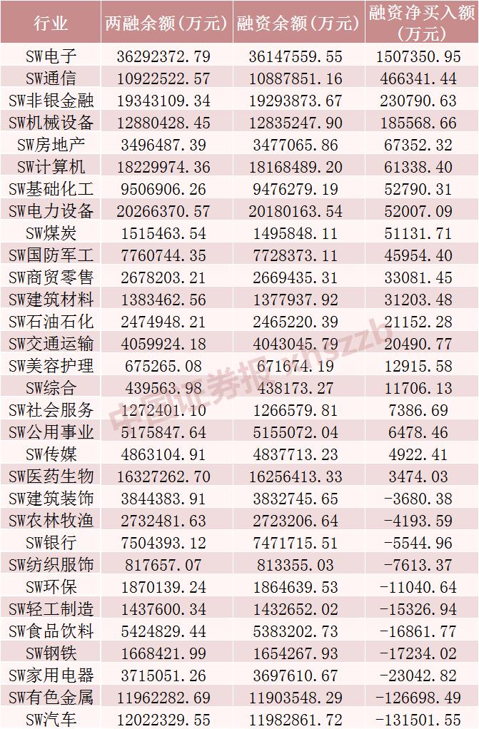 股票融资的_A股融资余额增加_电子行业融资净买入
