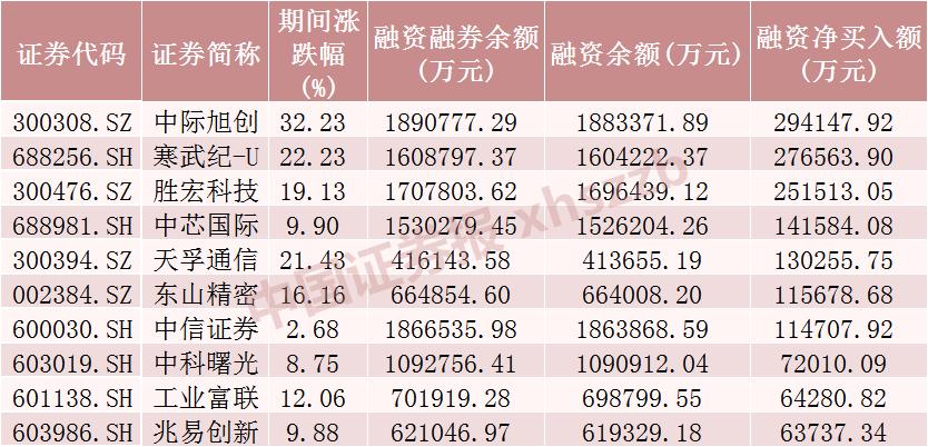 电子行业融资净买入_A股融资余额增加_股票融资的