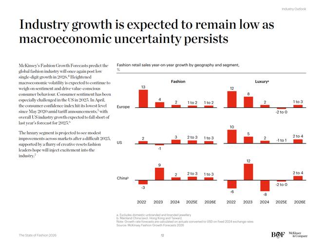 城市规划麦肯锡报告_The State of Fashion 2025_McKinsey Luxury Market Report 2025