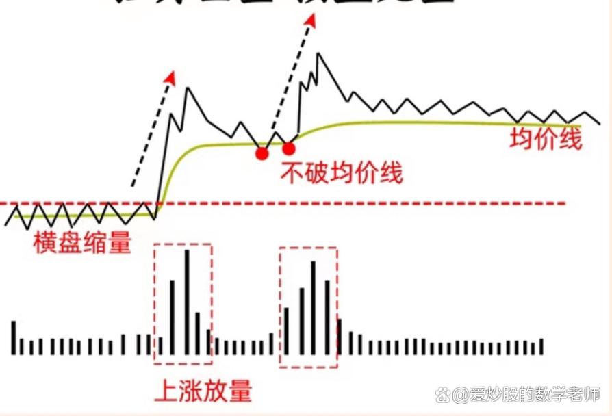 分时图洗盘识别方法_分时图吸筹特征_吸筹洗盘出货分时图