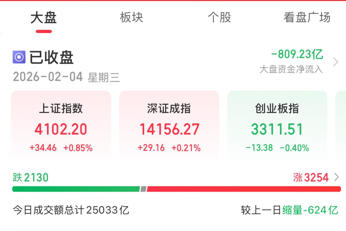 沪指低位震荡，保变电气股价异动，多公司股价受影响