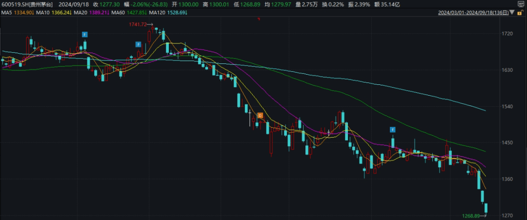 沪指险守2700点_保变电气地天板_保变电气股票从17块跌