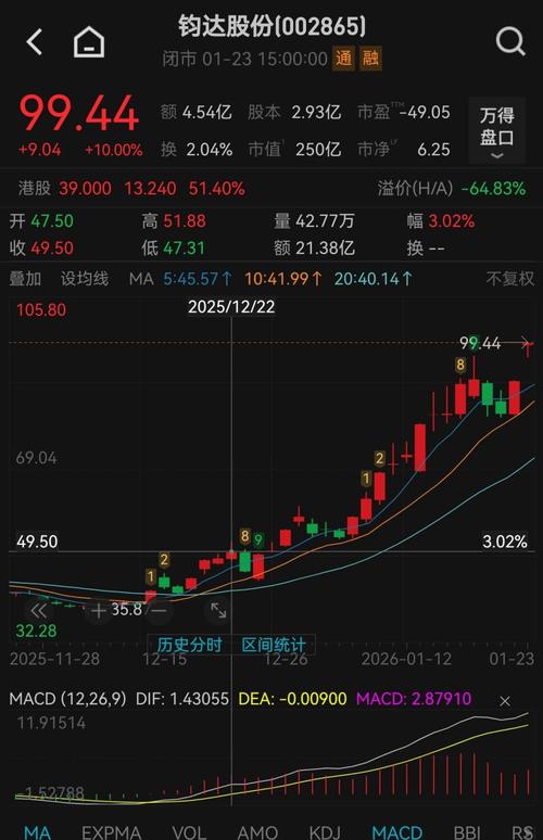 中国电建3天大涨10%，6.93元创近期新高