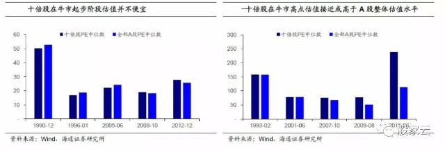 十倍股估值起步阶段分析_十倍股盈利增长领跑_从亏到赢：十倍股操盘全程图解