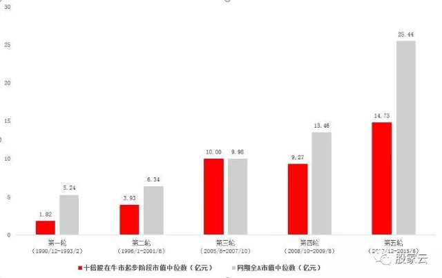 十倍股估值起步阶段分析_十倍股盈利增长领跑_从亏到赢：十倍股操盘全程图解