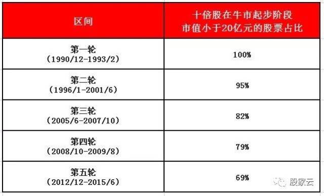 十倍股盈利增长领跑_十倍股估值起步阶段分析_从亏到赢：十倍股操盘全程图解