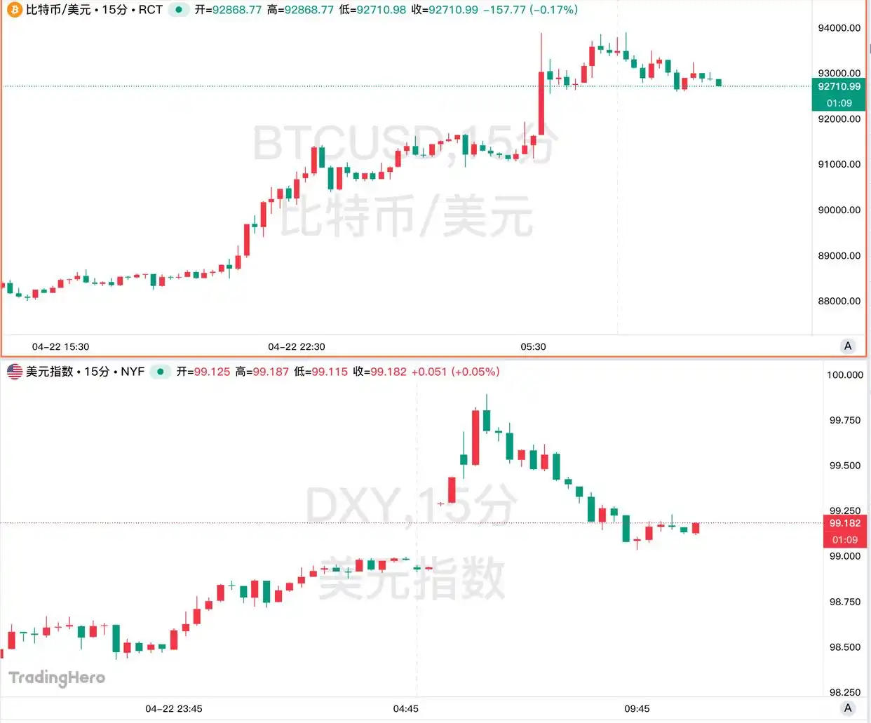 比特币突破9万美元，与美股脱钩更像黄金