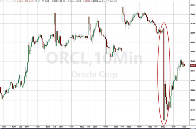 甲骨文拖累科技股下跌_标普终结七连涨_比特币期货交割和指数