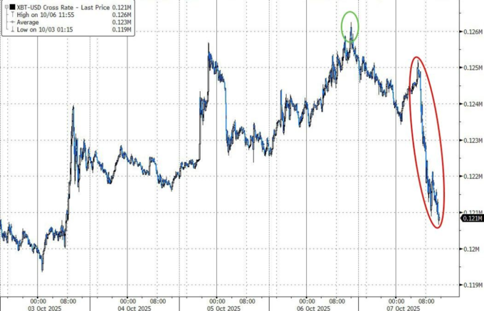 比特币期货交割和指数_标普终结七连涨_甲骨文拖累科技股下跌
