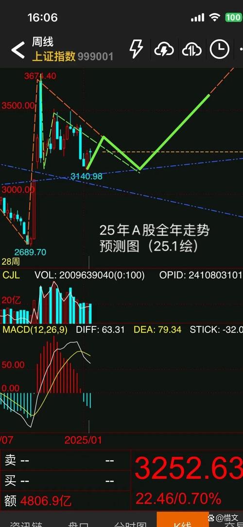 A股走势猜想_a股大盘明日走势预测_风格切换小盘股反弹