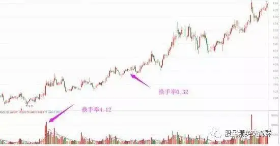换手率超3%选股技巧 不同阶段买卖信号不同