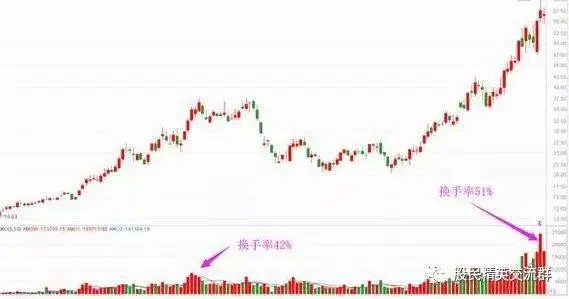 研判换手率技巧_主力操纵的换手率_换手率大于3选股公式