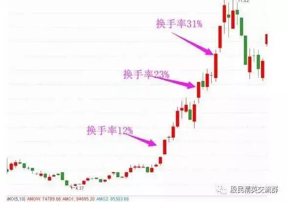 主力操纵的换手率_换手率大于3选股公式_研判换手率技巧