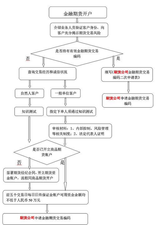 期货交易怎么开通？详细步骤及所需资料全在这里了