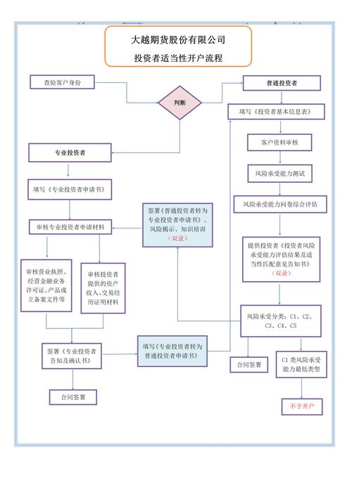 期货公司在线开户指南_期货首创开户流程_做期货开户