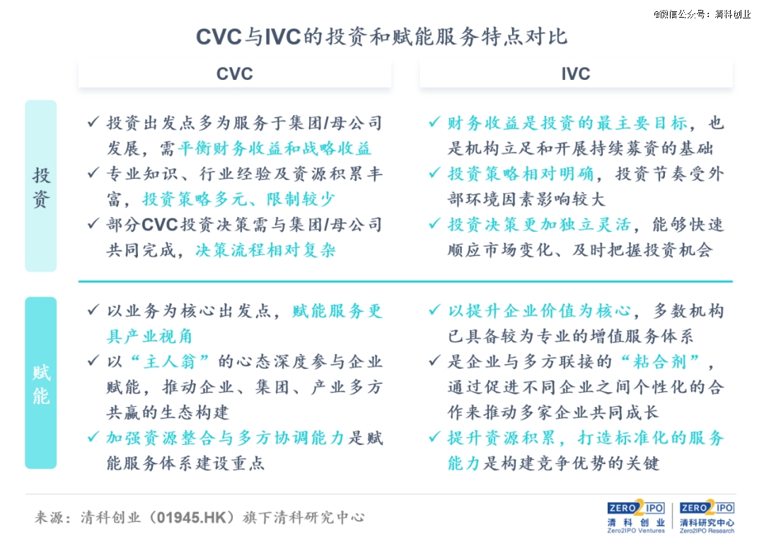 投资管理有限公司能不能融资_CVC产业赋能服务模式_CVC与IVC投资赋能特点对比