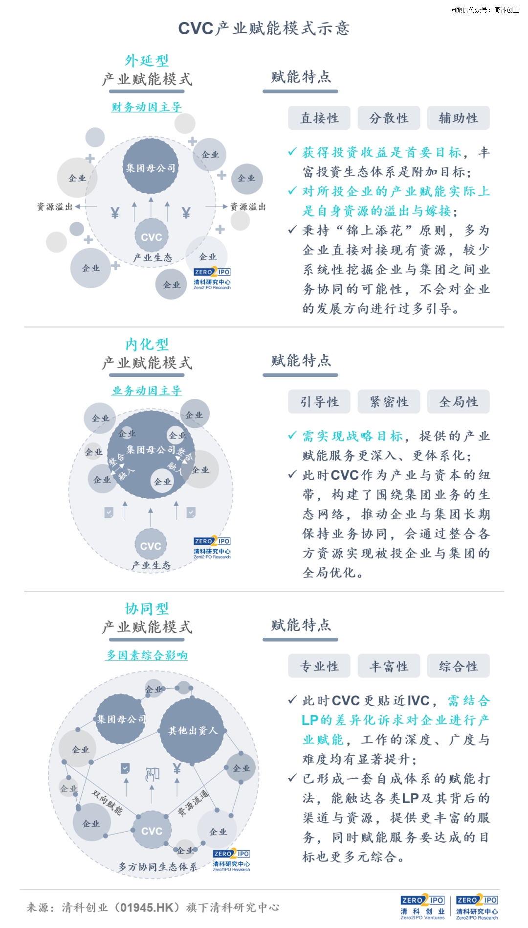 CVC产业赋能服务模式_CVC与IVC投资赋能特点对比_投资管理有限公司能不能融资