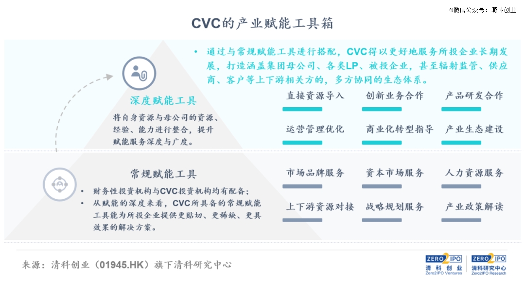 CVC与IVC投资赋能特点对比_投资管理有限公司能不能融资_CVC产业赋能服务模式