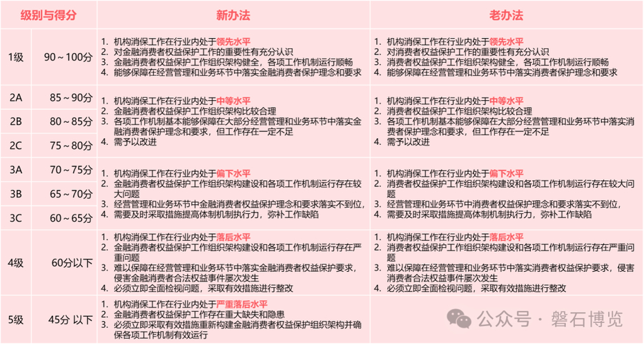 银行业金融机构消费者权益保护工作考核评价办法_银行业金融机构消费者权益保护工作评价标准_银行业金融机构是维护消费者合法