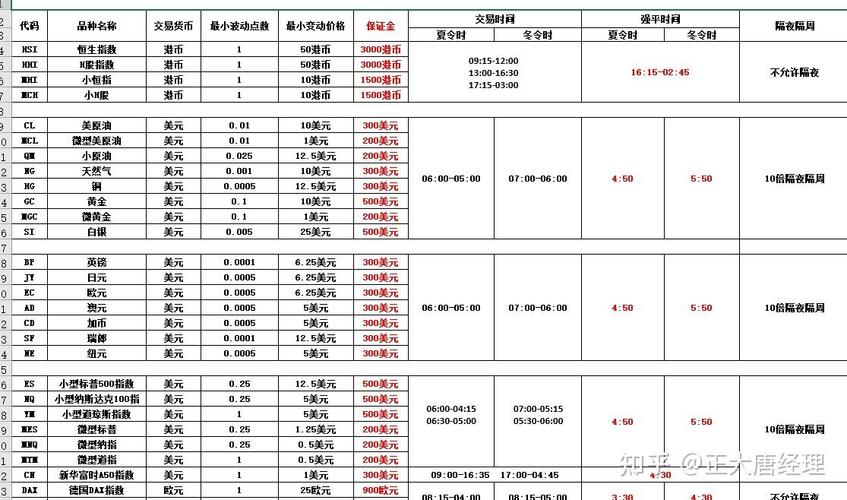炒恒指期货需要多少资金 最低门槛详解
