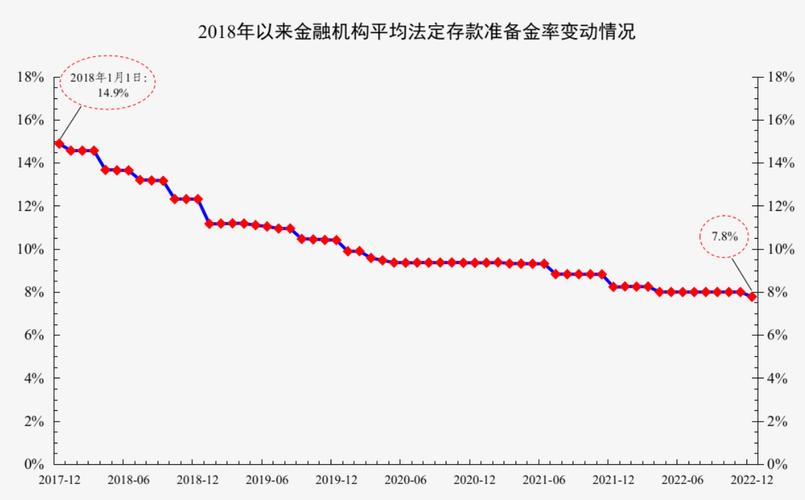 降存款准备金率为啥？通俗说就是为了放水刺激经济