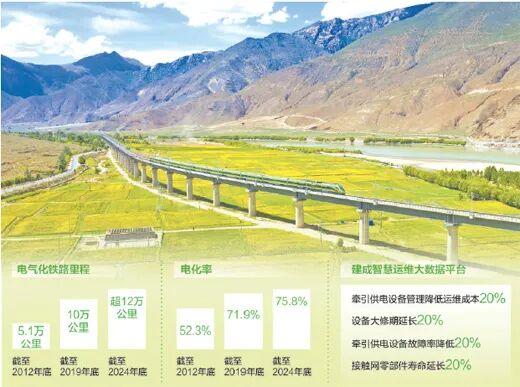 电气化铁路发展历程_电气化区段,尽头线_中国铁路数智化转型