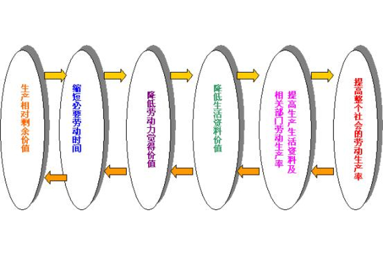 超额剩余价值咋来的？和相对剩余价值啥关系？