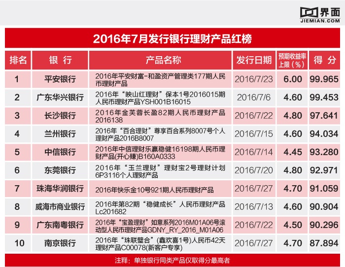 分级理财产品禁令_银行理财产品收益下降_河北银行理财产品可靠吗