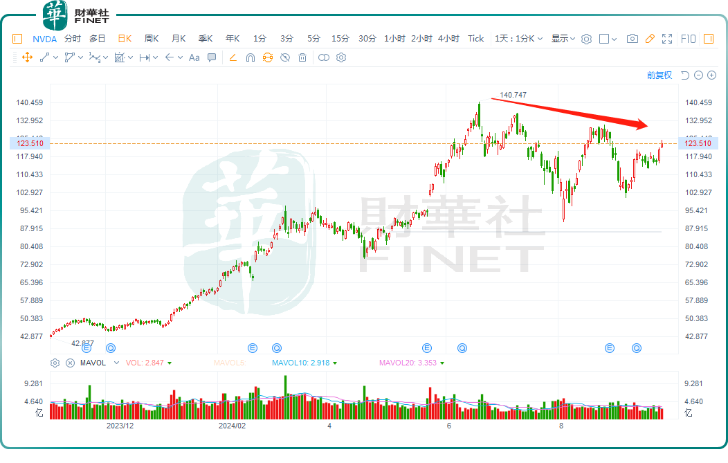 走势显著强于其他科技股！Meta股价何以再创新高？