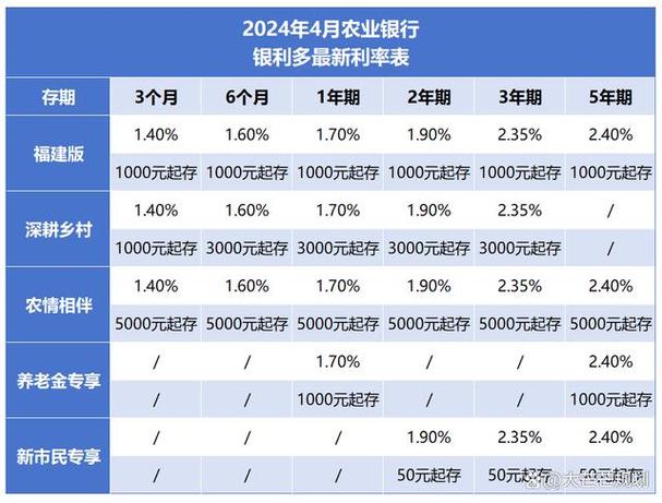 最新银行存款利率是多少_存款利率变化趋势_银行定期存款利率下调原因