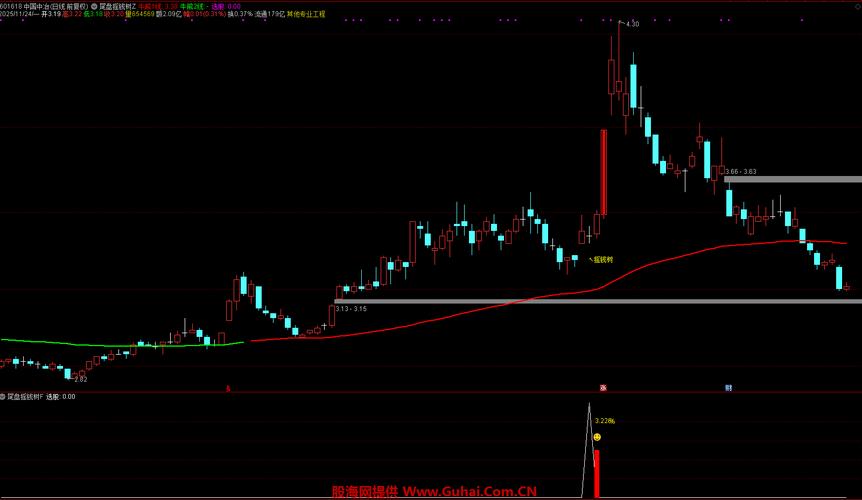 短线选股工具_通达信均线角度选股法_通达信尾盘狙击