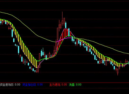 股票软件公式导入方法_通达信均线角度选股法_通达信软件选股公式