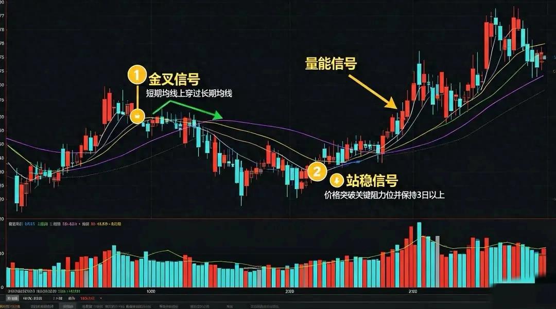 均线别再用默认参数！学会这样改，趋势线才准