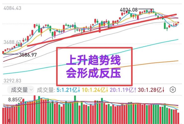 股票里的趋势线是哪条？看懂这6种K线形态就能抓买卖点