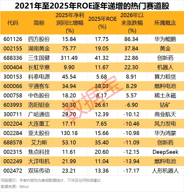 ROE排行榜 A股行业ROE分析 高ROE公司投资价值_四高小盘股票