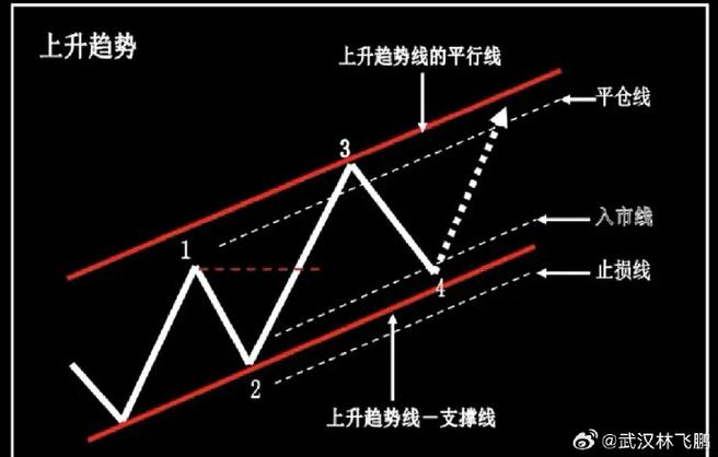 炒股15年只用两根线：趋势线和买点线这样看