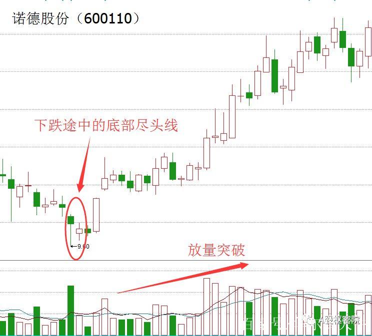 如何识别底部尽头线_k线底部尽头线_底部尽头线