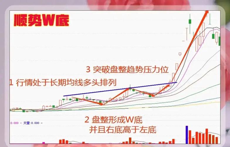 股票里的趋势线是哪条_250周线企稳MACD底背离金叉_2026年A股周线底部信号