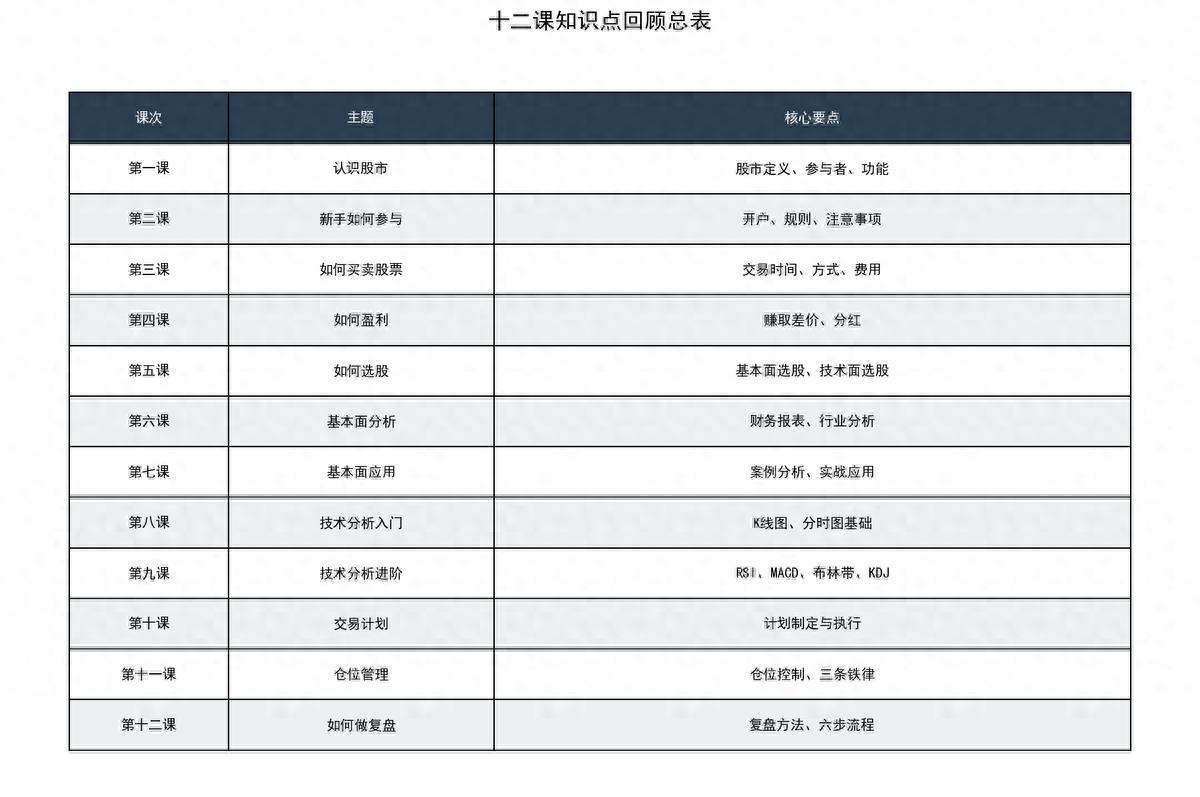 股票投资必看：趋势线是哪条？总结课快速回顾