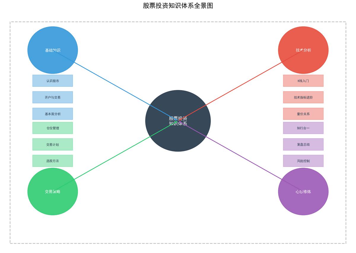 股票投资基础知识体系_基本面分析技术分析交易系统_股票里的趋势线是哪条