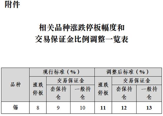 锡期货涨跌停板幅度调整_期货涨跌停板_上期所锡期货交易保证金比例调整