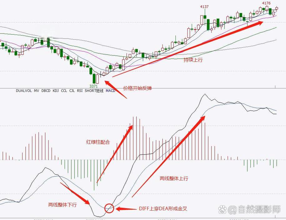 TRIX指标实战用法_MACD与TRIX指标对比_股票里的趋势线是哪条