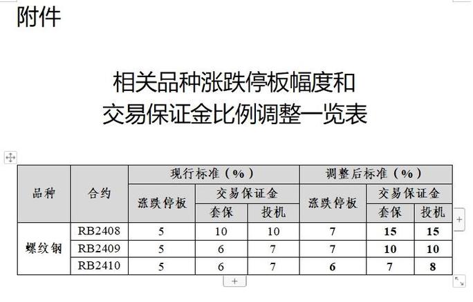 期货涨跌停板调整，交易保证金有变