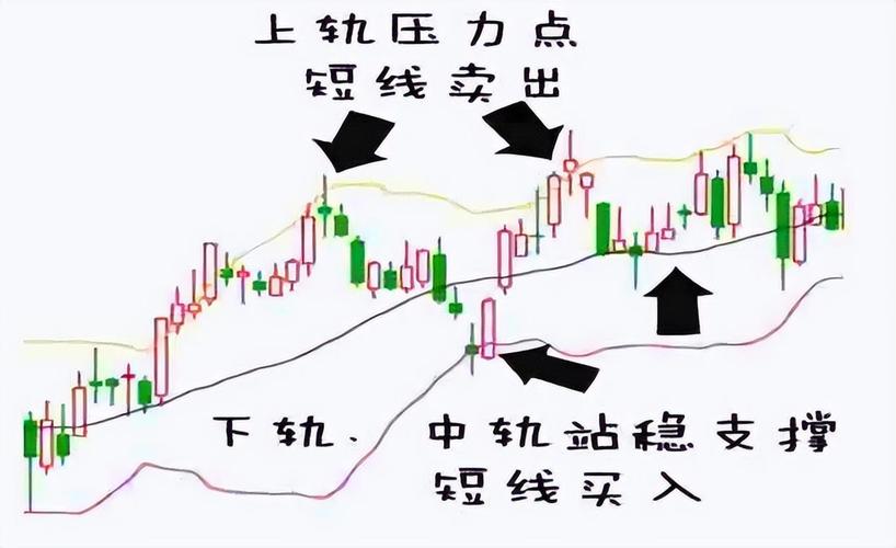炒白银短线看多少分钟布林带k线图比较准_止盈点位操作守则_现货投资技巧