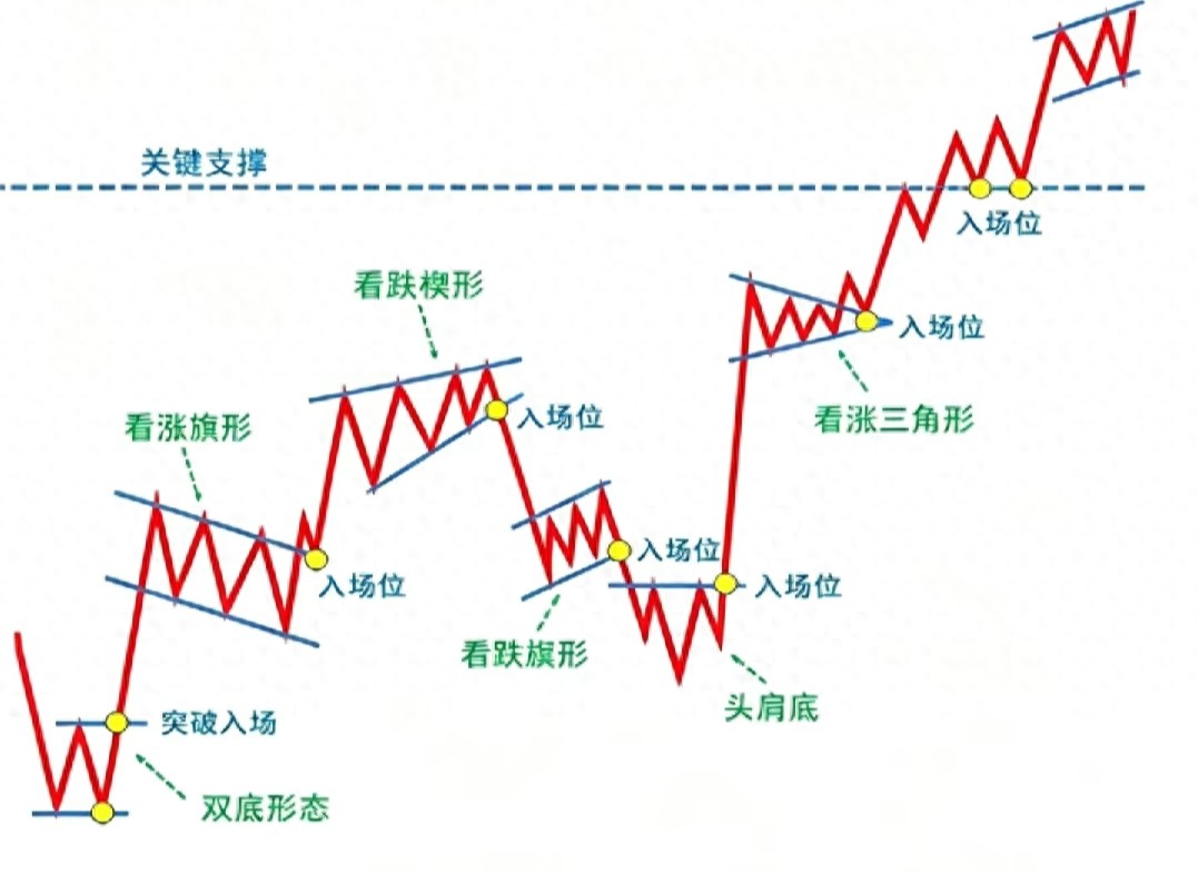 看懂这两种旗形楔形，趋势线找准买卖点