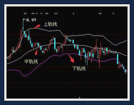 炒白银短线看多少分钟布林带k线图比较准_长期投资策略_黄金市场分析
