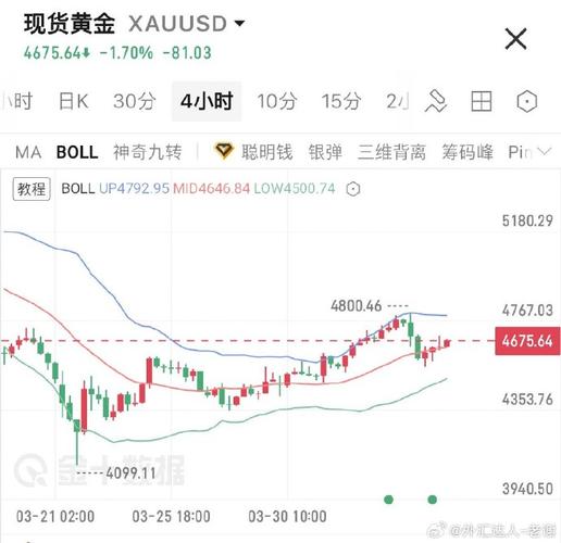 黄金走势技术分析_现货黄金价格分析_炒白银短线看多少分钟布林带k线图比较准
