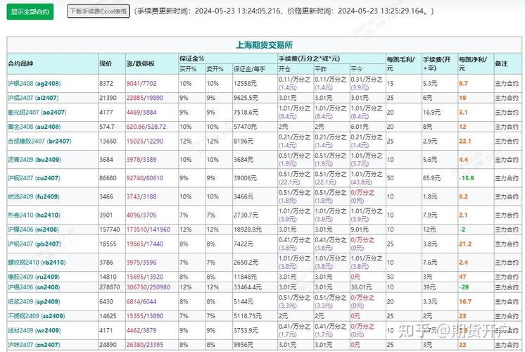 个人开户炒期货需要什么条件？几招搞懂门槛